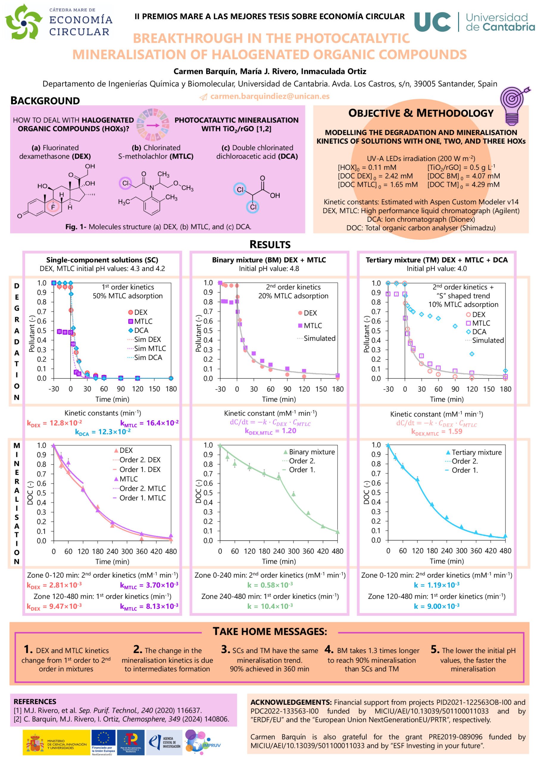 Avances en la mineralización fotocatalítica de compuestos organohalogenados 