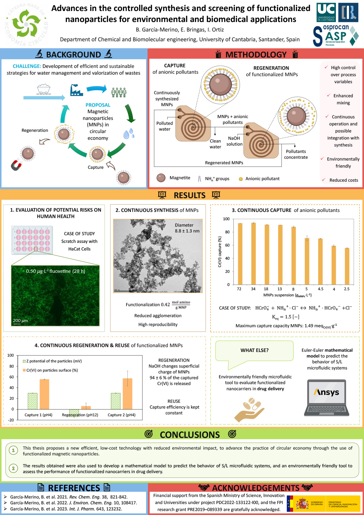 Avances en el diseño y síntesis de nanopartículas funcionalizadas para aplicaciones medioambientales y biomédicas